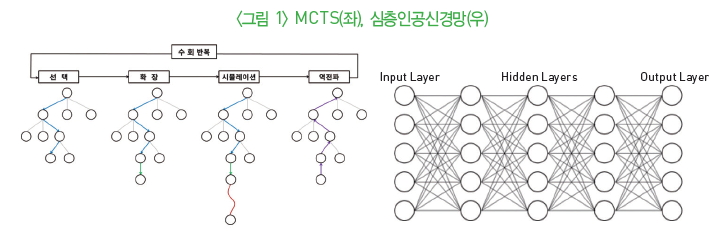 그림1-MCTS(좌), 심층인공신경망(우)