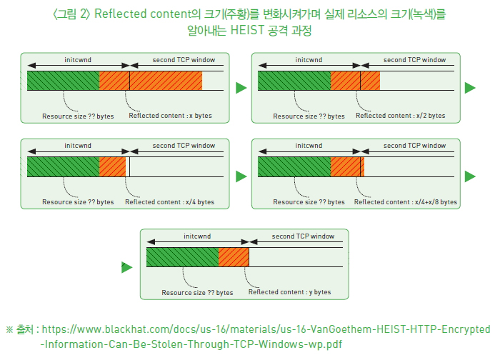 그림2-Reflected content의 크기(주황)를 변화시켜가며 실제 리소스의 크기(녹색)를 알아내는 HEIST 공격 과정