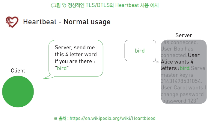 그림9-정상적인 TLS/DTLS의 Heartbeat 사용 예시