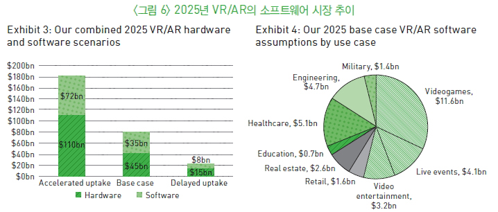 그림6-2025년 VR/AR의 소프트웨어 시장 추이