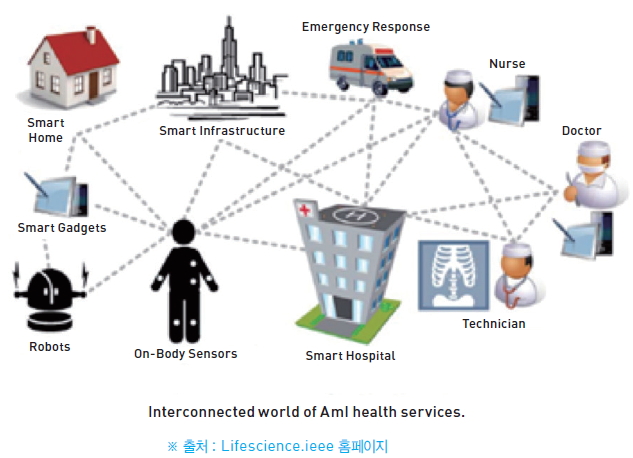 Interconnected world of Aml health services.