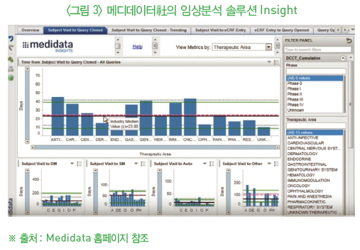 그림3 - 메디데이터사의 임상분석 솔루션 Insight